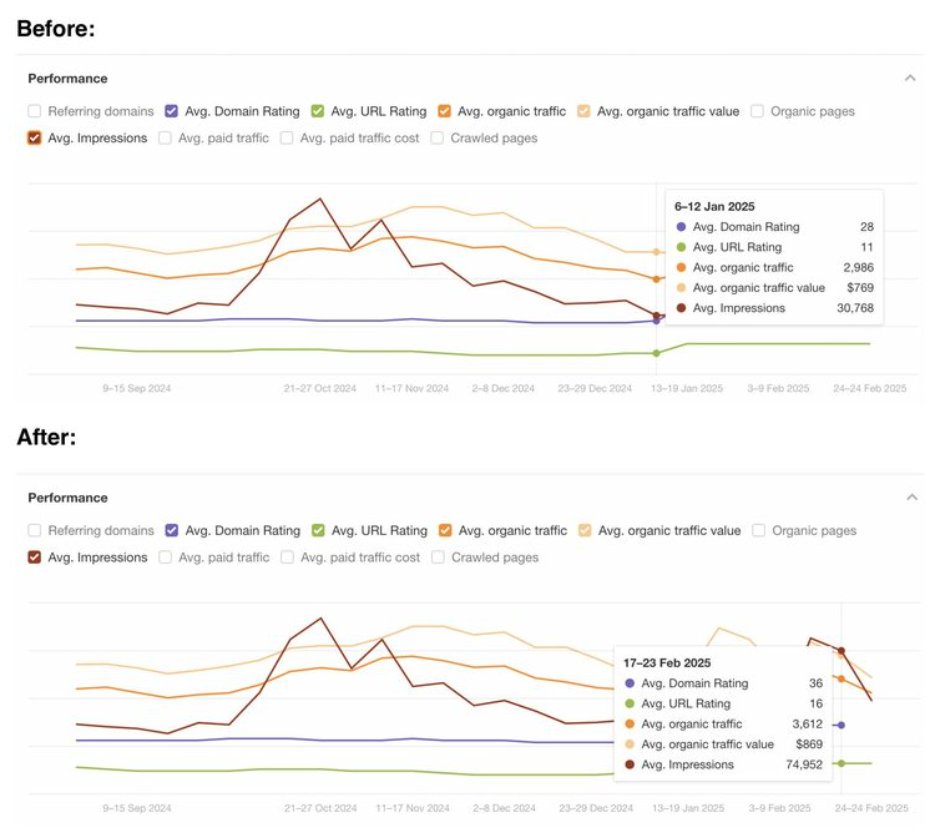 Before and after: Google Search impressions and Ahrefs metrics