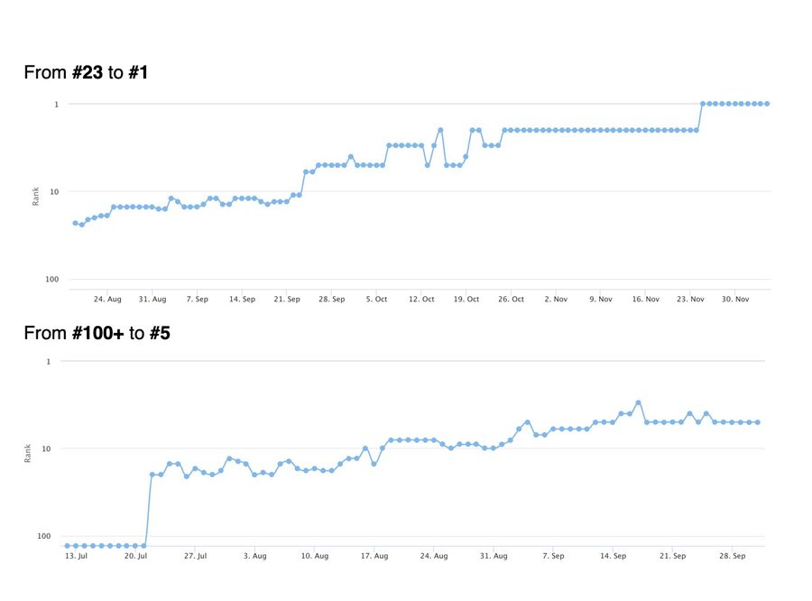 Ranking chart: #100+ → #3  ·  #100+ → #1