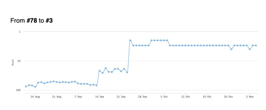 Ranking chart: #100+ → #8  ·  #100+ → #12