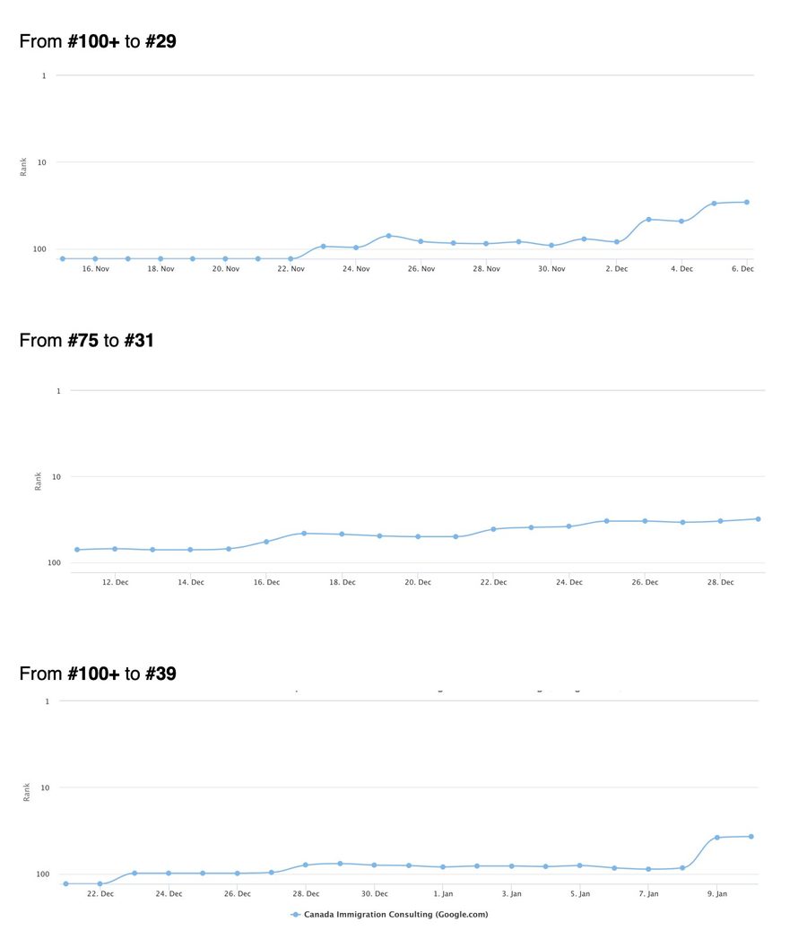 Ranking chart: #42 → #3  ·  #48 → #1