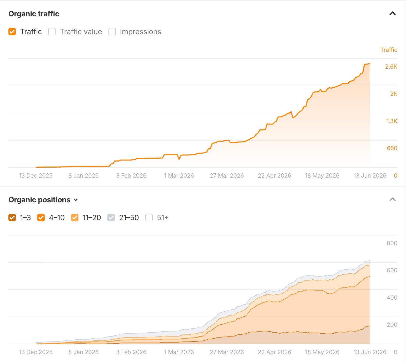 Ahrefs organic traffic and ranking positions growth