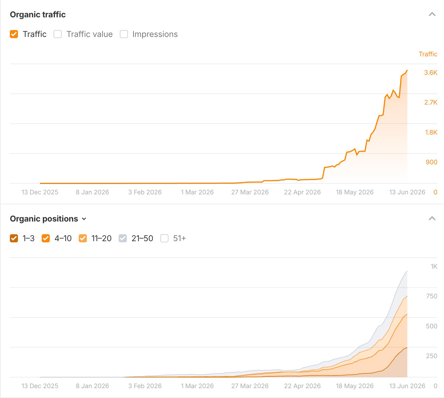 Ahrefs organic traffic and ranking positions growth