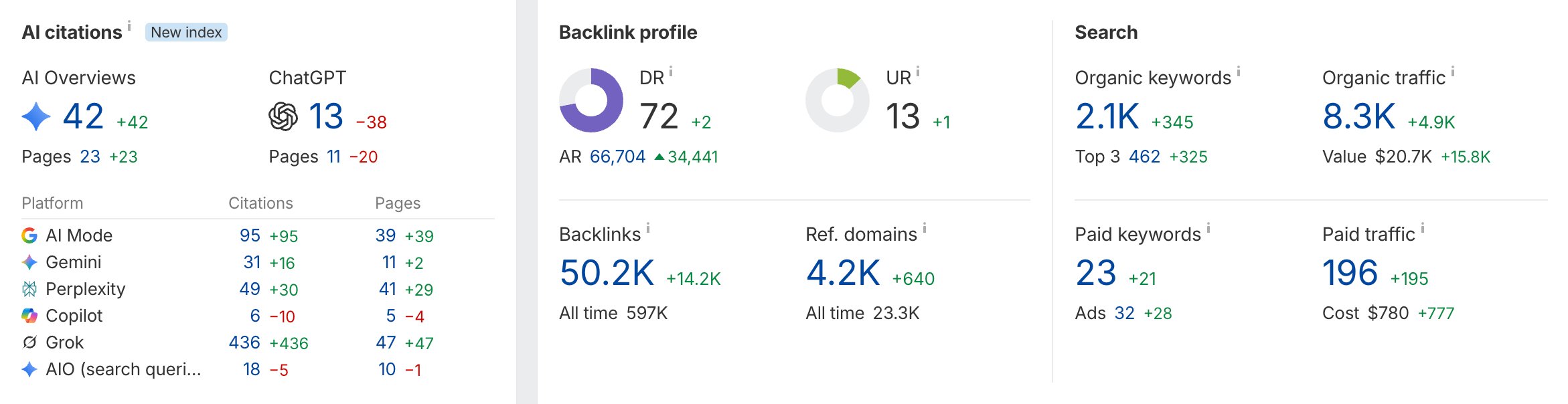 Ahrefs overview: DR, referring domains, organic traffic and rankings
