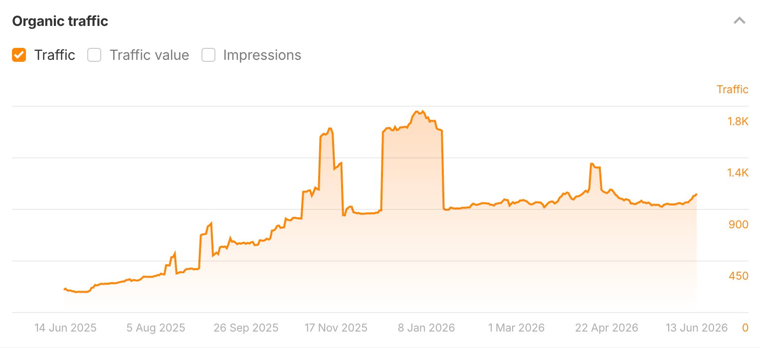 Ahrefs organic traffic over twelve months