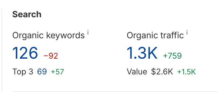 Ahrefs search metrics and AI citation footprint