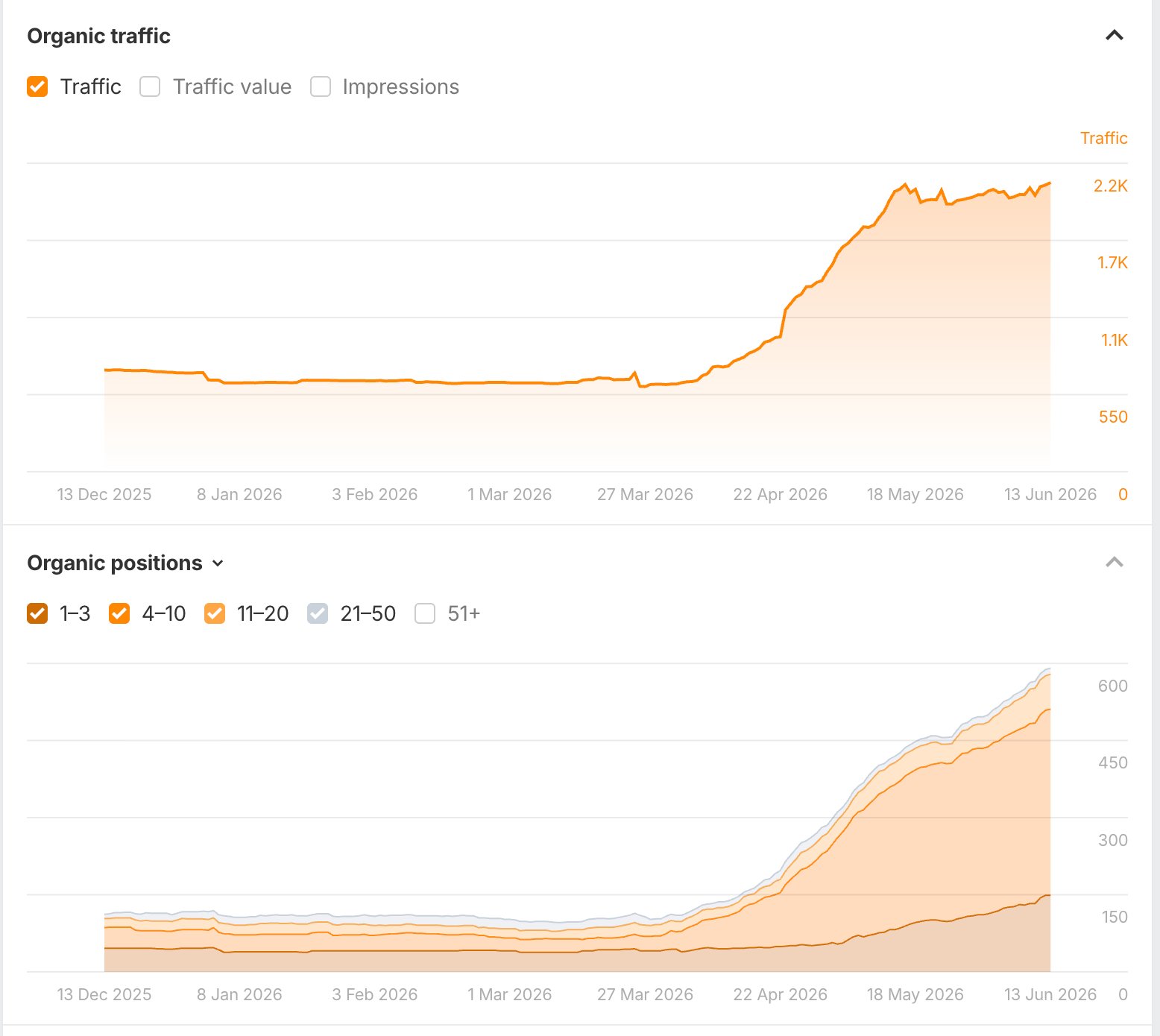 Ahrefs organic traffic and ranking positions growth