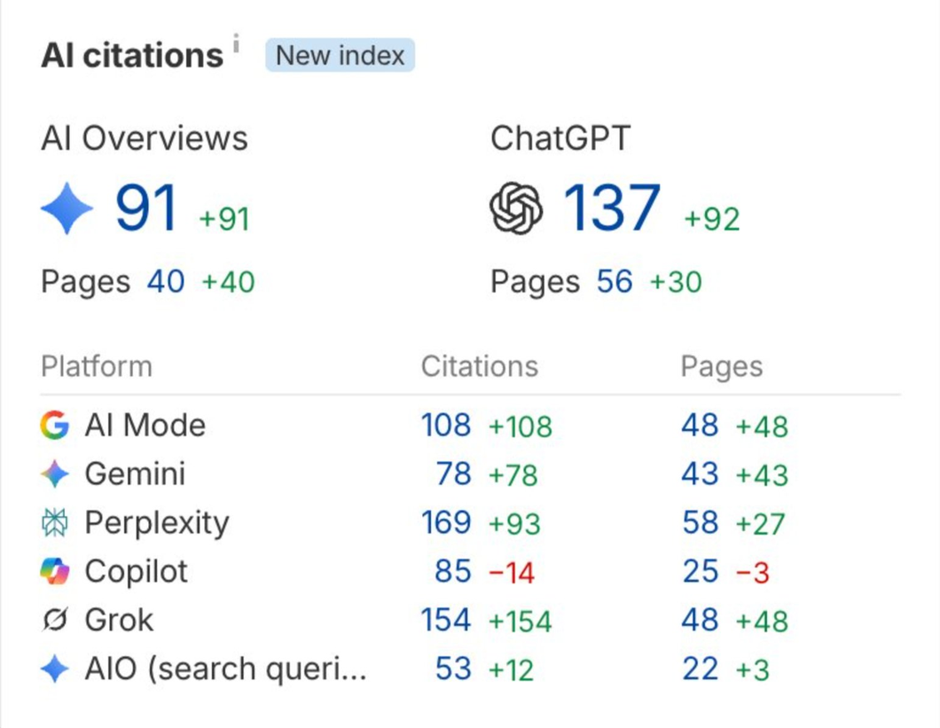 Ahrefs AI citations: AI Overviews, ChatGPT, Perplexity, Grok and more