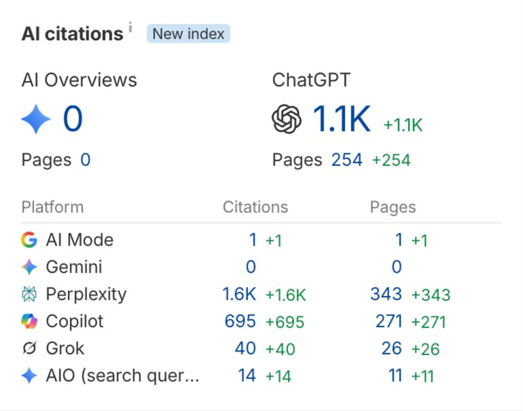 Ahrefs AI citations: Perplexity, ChatGPT, Copilot and more