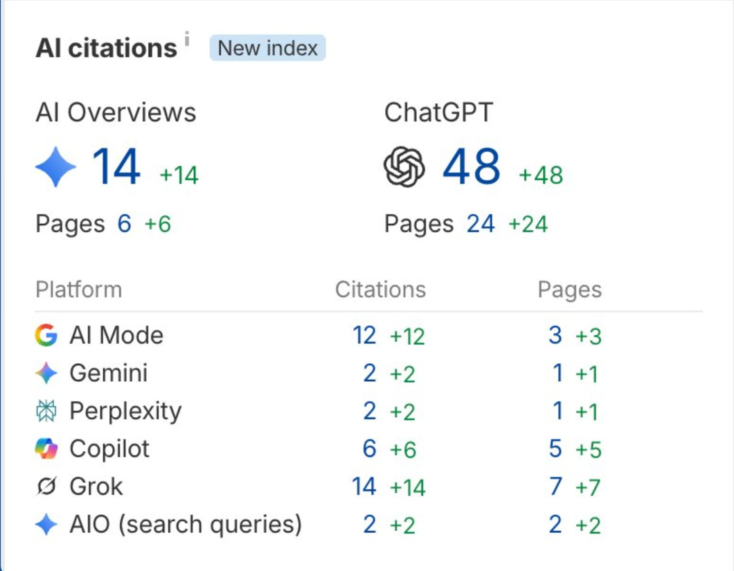 Ahrefs AI citations across ChatGPT, AI Overviews, Grok and more