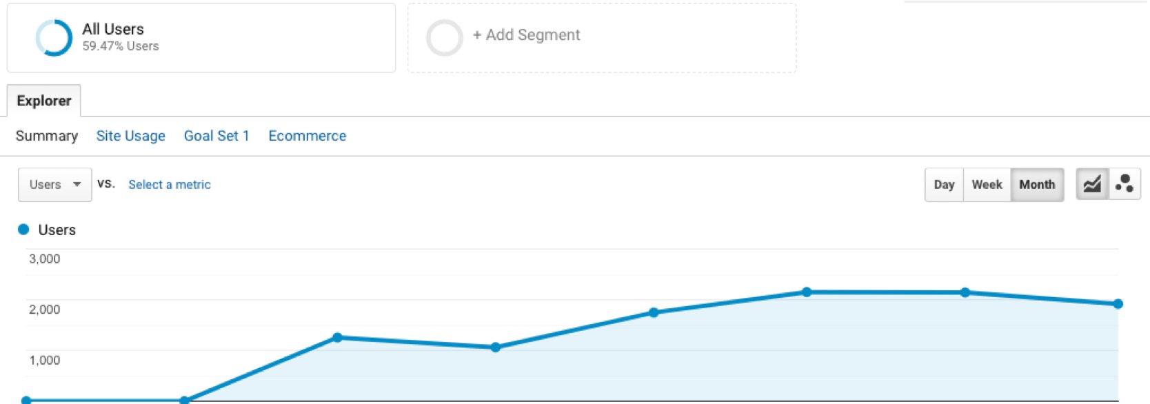 Google Analytics: monthly users