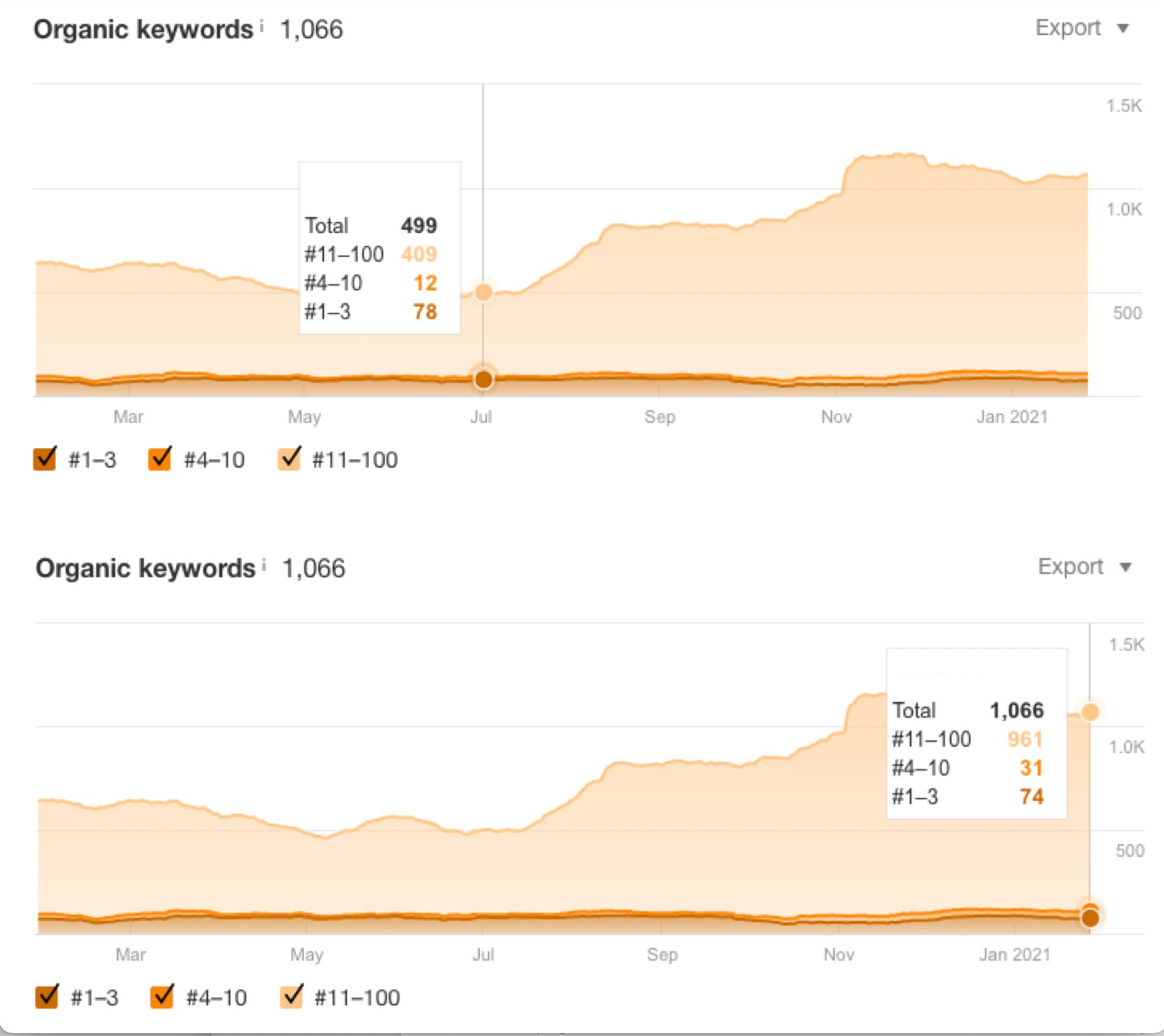 Ahrefs organic keywords 499 to 1,066