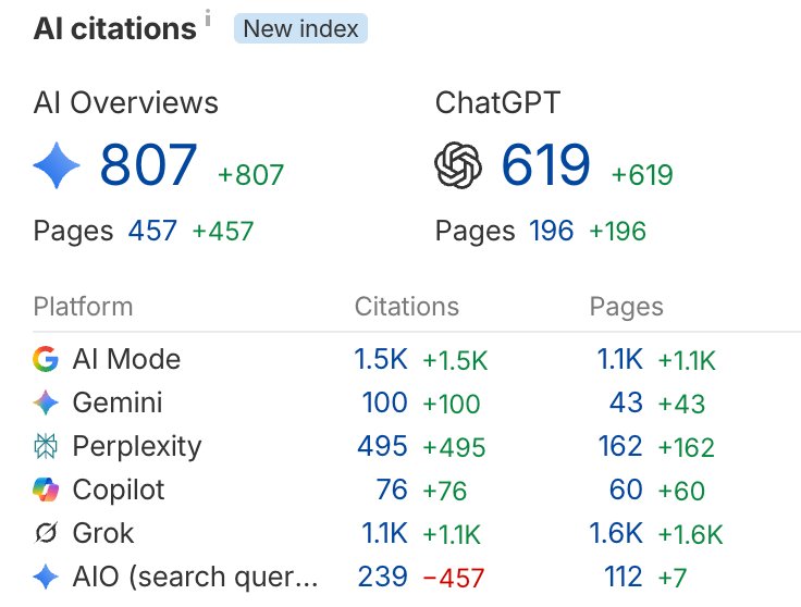 Ahrefs AI citations across AI Overviews, ChatGPT, Perplexity, Gemini and Grok