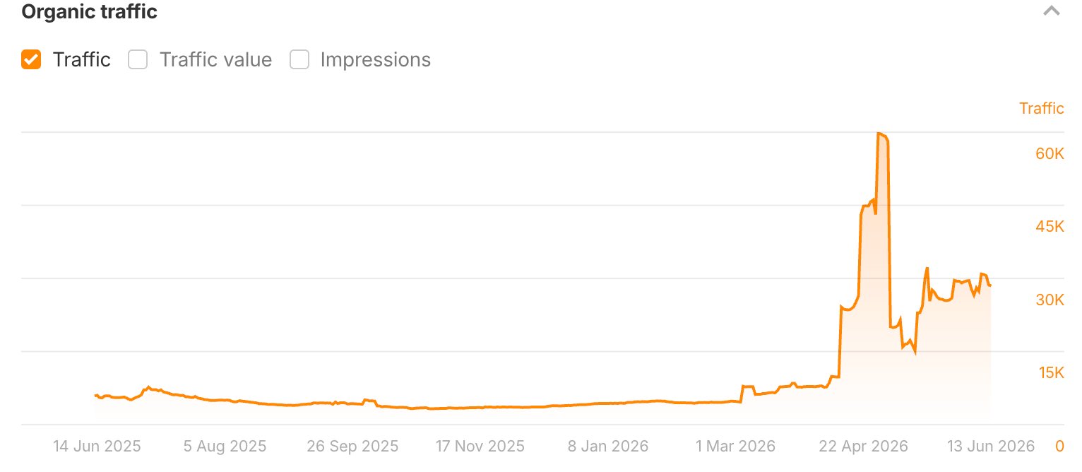 Ahrefs organic traffic growth and AI citation footprint