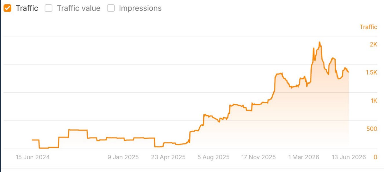 Ahrefs organic traffic timeline